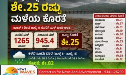 ಉ.ಕ. | ಶೇ.25 ಮಳೆ ಕೊರತೆ