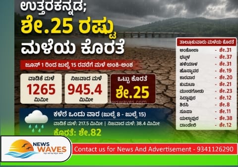 ಉ.ಕ. | ಶೇ.25 ಮಳೆ ಕೊರತೆ